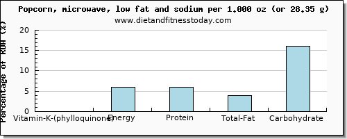 vitamin k (phylloquinone) and nutritional content in vitamin k in popcorn